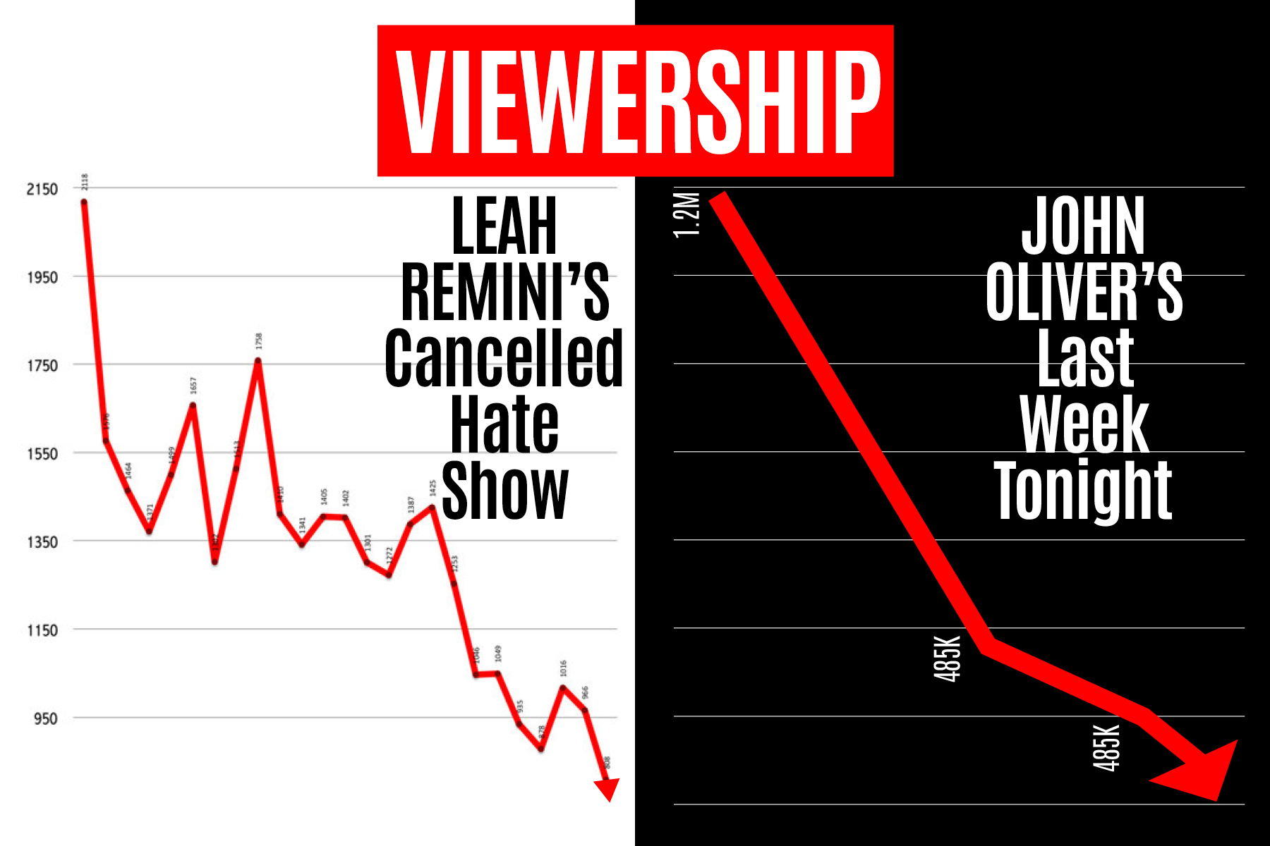 Mientras los índices de audiencia caen, John Oliver "verifica los hechos" de sus chistes con Bigot Leah Remini Caída de calificaciones