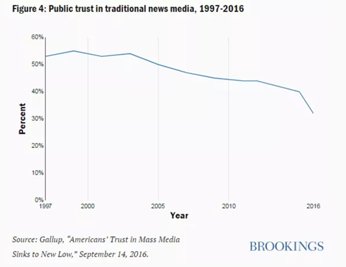 A graph of trust in media
