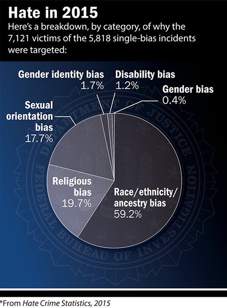 FBI 2015 Hate Crime Chart