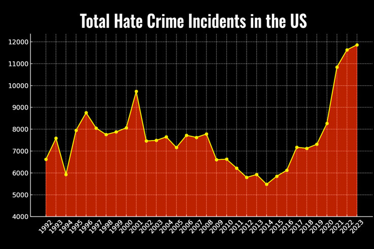 A graph of hate crime statistics