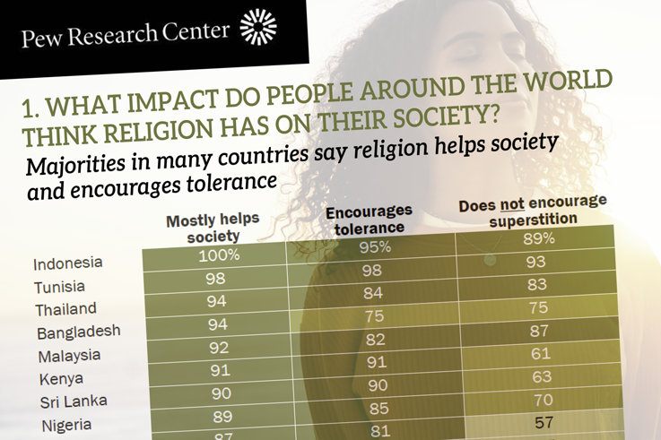 La mayoría dice que la religión ayuda a la sociedad, según New Pew Survey La mayoría dice que la religión ayuda a la sociedad, según New Pew Survey
